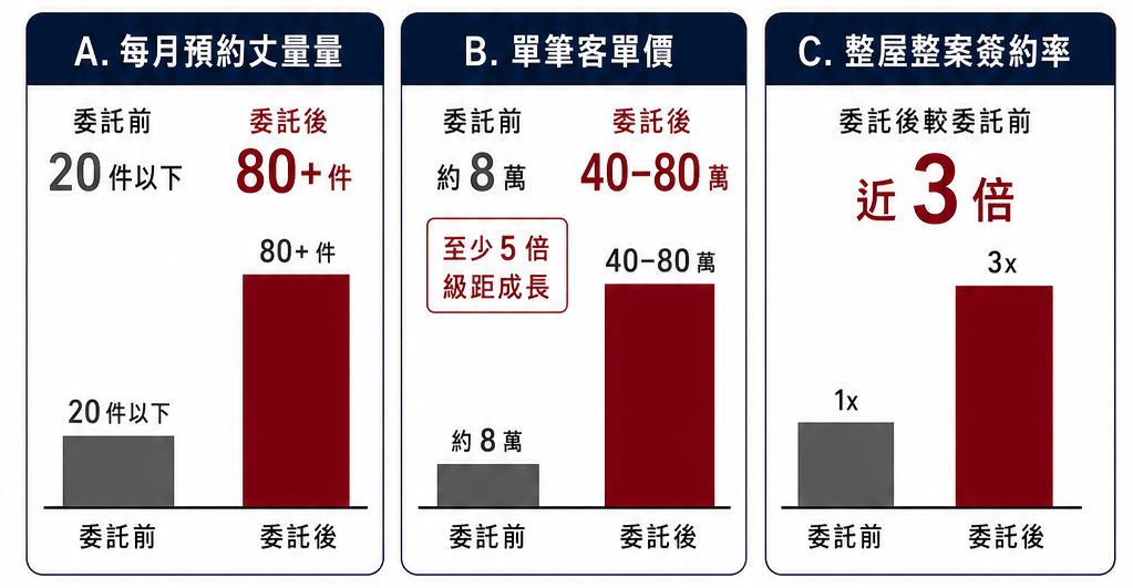 桃園工廠轉型整屋裝修客單翻五倍的網路廣告投放績效