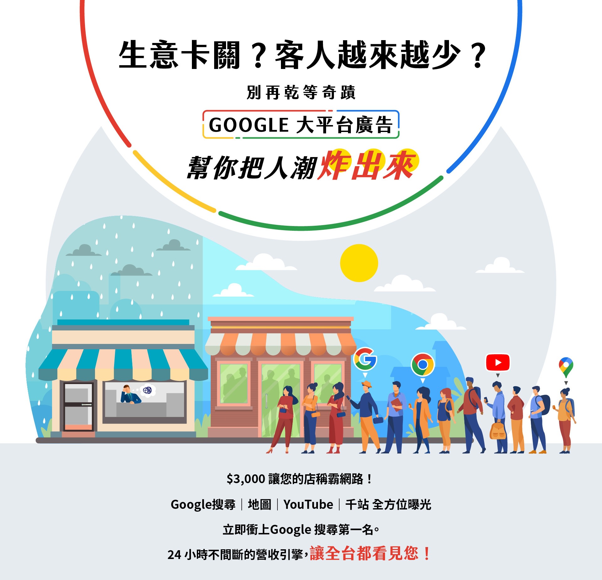 Google大平台广告宣传图，主题为生意卡关客人越来越少，鼓励店家投放Google搜寻、地图、YouTube与千站曝光广告，以$10,000预算提升曝光、增加人潮，画面呈现左侧冷清店家与右侧客人排队的对比，象征透过Google广告让生意兴隆、让全台都看见您。