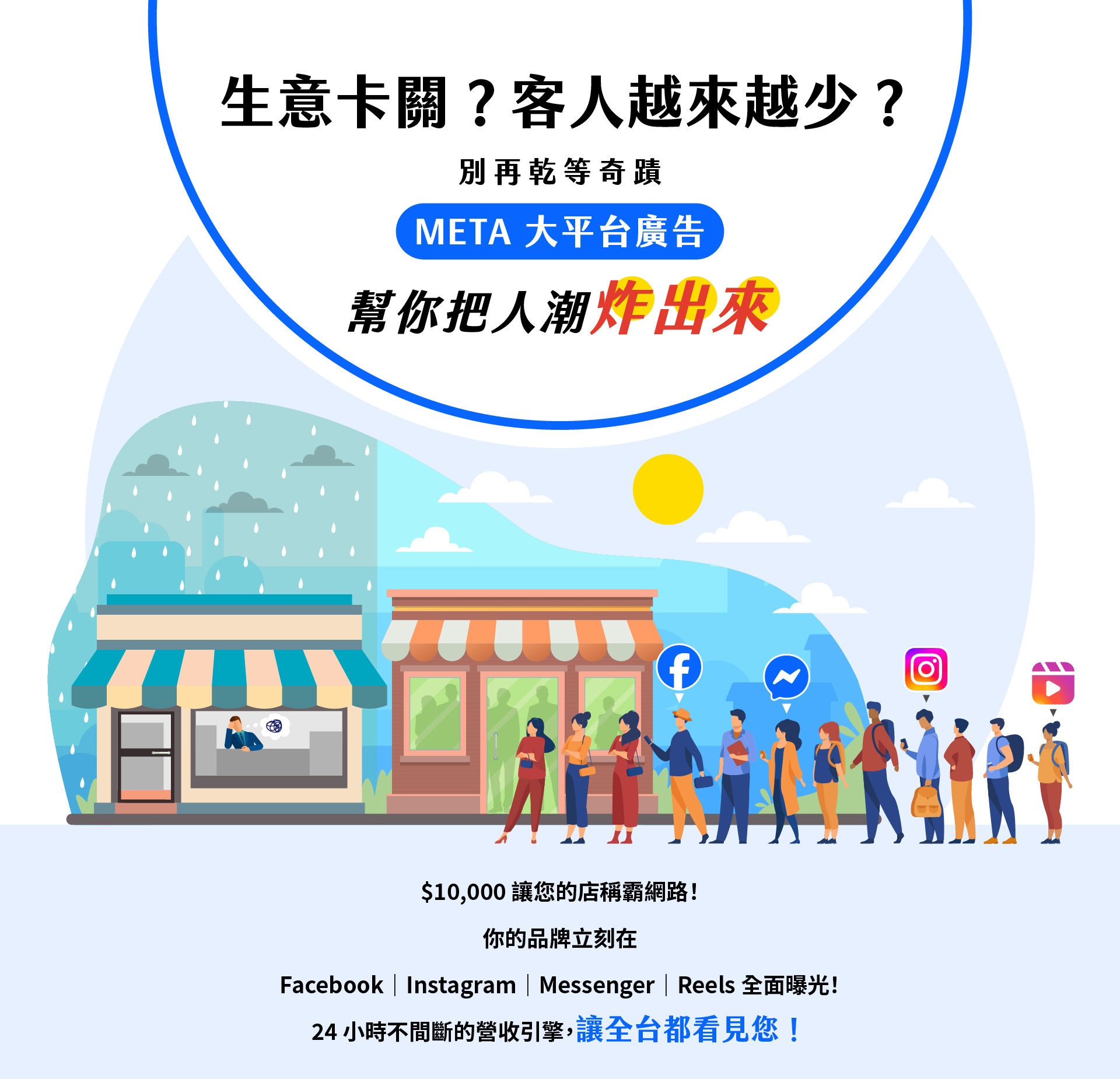 META 大平台广告宣传图，主题为生意卡关客人变少，鼓励店家投入 Facebook、Instagram、Messenger、Reels 广告，画面左侧呈现冷清店面、右侧则是人潮排队进店，象征透过广告让品牌再现人气。标语写着『生意卡关？客人越来越少？META 大平台帮你把人潮炸出来』，强调 $10,000 广告预算即可让全台看见您，传达品牌行销与曝光效果。