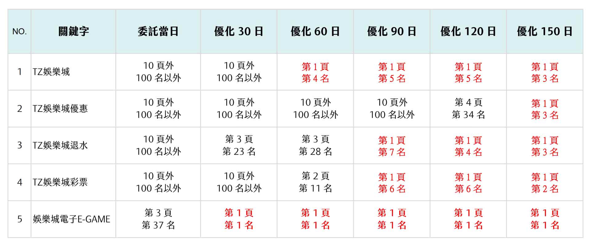 SEO排名優化服務讓線上娛樂城績效提升