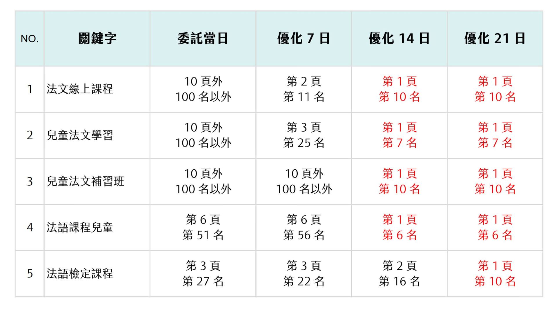 SEO排名優化服務讓法文補習班績效提升